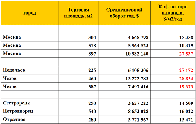 Площади тендеров